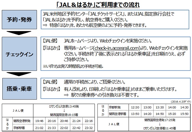 「JAL&はるか」ご利用までの流れ