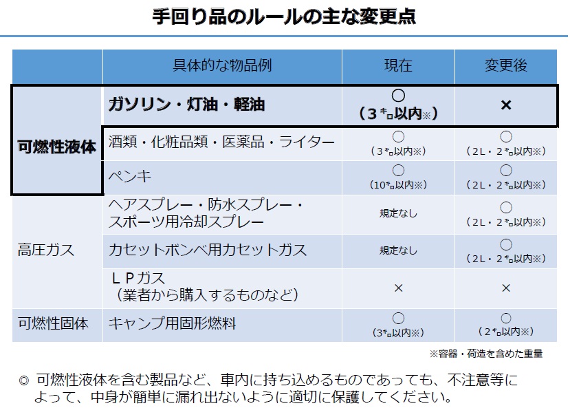 手回り品のルールの主な変更点