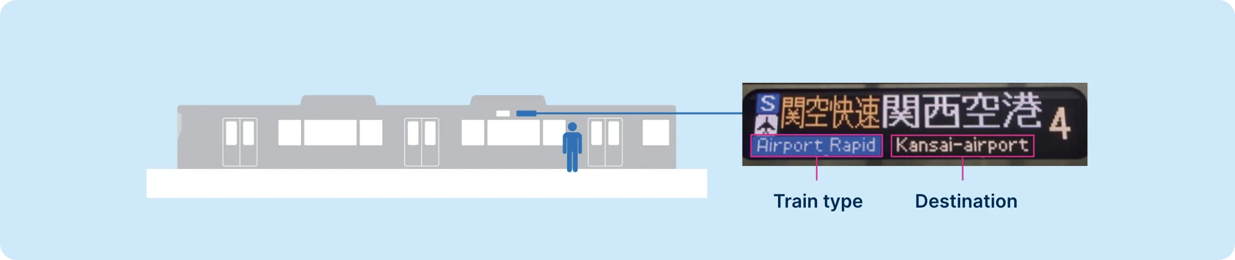 Check the train type and destination before boarding