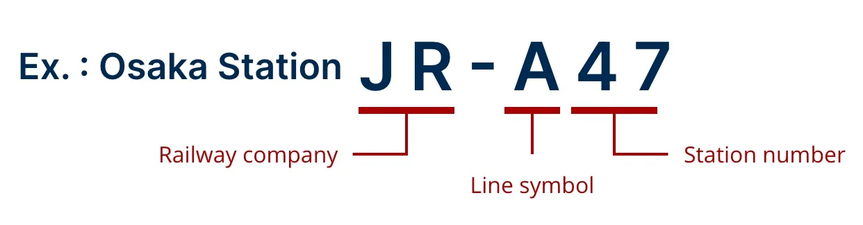 Ex. : Osaka Station  JR=Railway company A=Line symbol 47=Station number