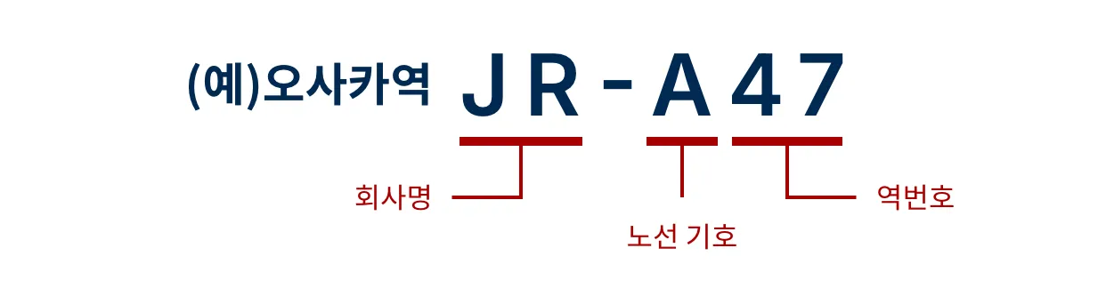 예) 오사카 역 JR = 철도 회사 A = 노선 약자 47 = 역 번호