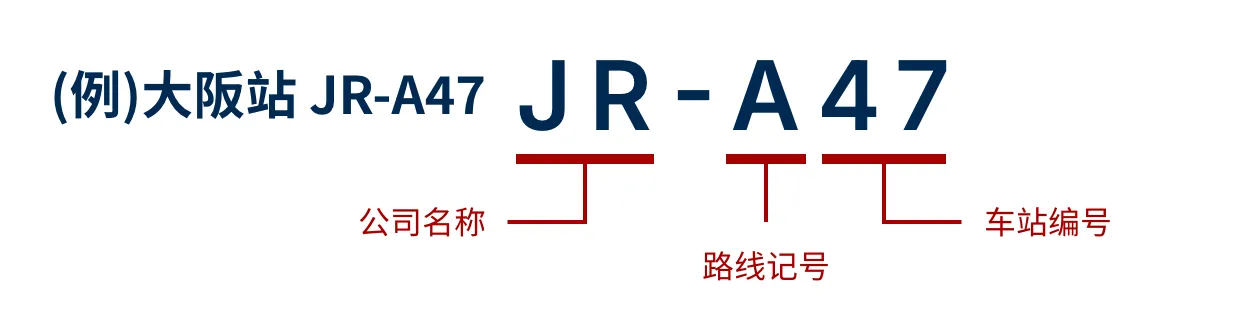 大阪站 JR=铁路公司 A=线路标识 47=车站编号