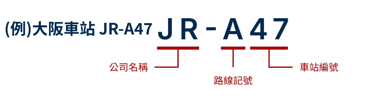 例：大阪車站 JR=鐵路公司 A=路線代稱 47=車站編號