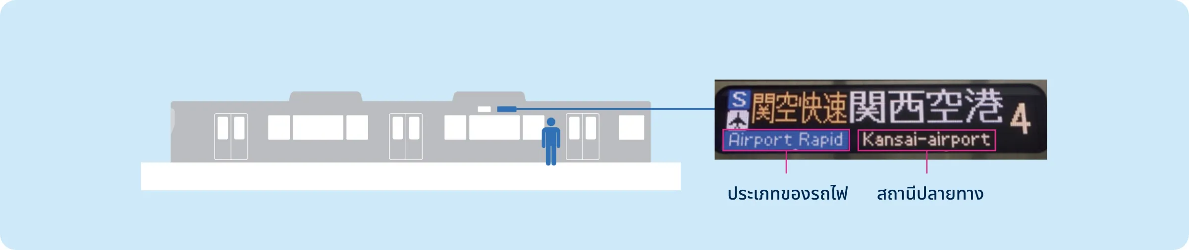 ตรวจดูประเภทของรถไฟและสถานีปลายทางให้แน่ชัดก่อนขึ้นรถไฟ