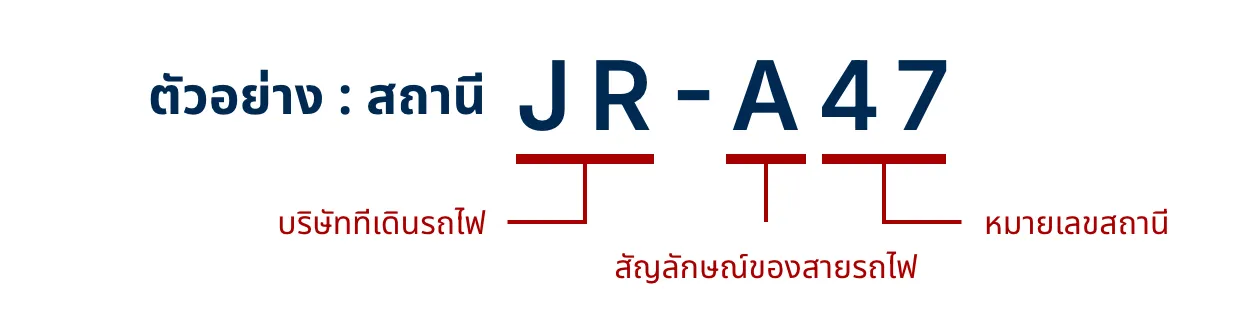 สถานีโอซาก้า JR=บริษัทเดินรถไฟ A=สัญลักษณ์สายรถไฟ 47=หมายเลขสถานี